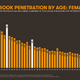 Penetración de mercado de Facebook para el público femenino. Imagen: We Are Social